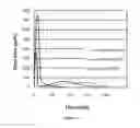 Fig. 02 - Sustained modulation of temperature of self heating chemical system