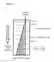 Fig. 15 - Method for continuous particle separation using obstacle arrays asymmetrically aligned to fields