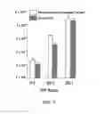 Fig. 10 - Biodegradable cross-linked cationic multi-block copolymers for gene delivery and methods of making thereof
