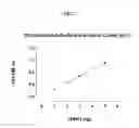 Fig. 03 - Method of measuring the concentration of a glycosaminoglycan anticoagulant