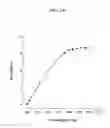 Fig. 05 - Method of measuring the concentration of a glycosaminoglycan anticoagulant
