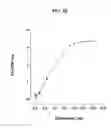 Fig. 06 - Method of measuring the concentration of a glycosaminoglycan anticoagulant