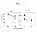 Fig. 04 - METHOD OF DEPLETING REGULATORY T CELL