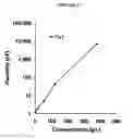 Fig. 07 - Membrane evaporation for generating highly concentrated protein therapeutics