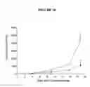 Fig. 15 - DNA composition encoding an immunogenic VEGF receptor peptide and methods of use thereof