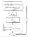 Fig. 01 - Loose coupling method between a stess analysis system and a conventional reservoir simulator