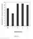 Fig. 06 - Methods and media formulations for large-scale and efficient micropropagation of bio-energy grasses