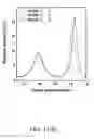 Fig. 15 - GAS SEPARATION USING MEMBRANES COMPRISING POLYBENZOXAZOLES PREPARED BY THERMAL REARRANGEMENT
