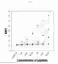 Fig. 05 - Identification of antigenic peptides from multiple myeloma cells