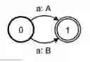 Fig. 01 - Finite state transducer determinizing device and finite state transducer determinizing method