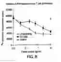 Fig. 07 - Methods of treatment using CTLA4 mutant molecules