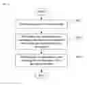 Fig. 05 - Method and device for reestablishment at packet data convergence protocol layer