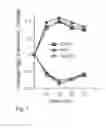 Fig. 07 - Recombinant yeast with improved ethanol tolerance and related methods of use