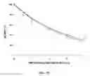 Fig. 10 - Recombinant factor VIII having enhanced stability following mutation at the A1-C2 domain interface