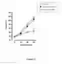 Fig. 08 - Antisense oligonucleotides for treating allergy and neoplastic cell proliferation