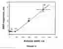 Fig. 13 - Analyte Detection Using an Active Assay