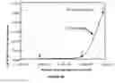 Fig. 29 - Analyte Detection Using an Active Assay