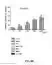 Fig. 35 - Nucleic acids encoding biologically active polypeptides derived from a novel early stage pregnancy factor designated maternin (MA)
