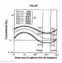 Fig. 31 - Vertical alignment type liquid crystal display device with viewing angle characteristics improved by disposing optical plates