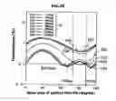 Fig. 33 - Vertical alignment type liquid crystal display device with viewing angle characteristics improved by disposing optical plates