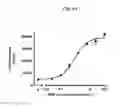 Fig. 06 - Human Oncostatin M Antibodies and Methods of Use