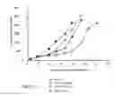 Fig. 12 - Treatment of hyperproliferative diseases with vinca alkaloid N-oxide analogs