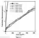 Fig. 12 - Soy methyl ester polystyrene blends for use in concrete