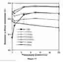 Fig. 18 - Soy methyl ester polystyrene blends for use in concrete