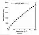 Fig. 38 - Soy methyl ester polystyrene blends for use in concrete