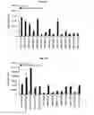 Fig. 14 - Immunostimulatory compositions comprising liposome-encapsulated oligonucleotides and epitopes