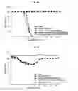 Fig. 22 - Immunostimulatory compositions comprising liposome-encapsulated oligonucleotides and epitopes