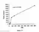 Fig. 28 - ABUSE-RESISTANT AMPHETAMINE PRODRUGS