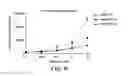 Fig. 10 - Modified factor VIII peptides