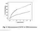 Fig. 04 - Acoustically sensitive drug delivery particles comprising non-lamellar forming phosphatidylethanolamine