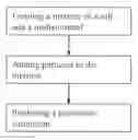 Fig. 01 - Methods of making a reinforced composite and reinforced composite products