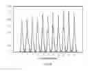 Fig. 10 - Write-precompensation and variable write backoff