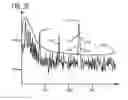 Fig. 06 - Confirmation of presence of narrowband interference by harmonic analysis