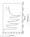 Fig. 02 - Control of Silver Vanadium Oxide Surface Areas as a Means of Controlling Voltage Delay and RDC Growth in an Electrochemical Cell
