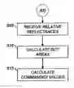 Fig. 01 - Providing calibration data for printer