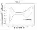 Fig. 07 - Methods of preparing electrocatalysts for fuel cells in core-shell structure and electrocatalysts