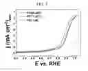 Fig. 09 - Methods of preparing electrocatalysts for fuel cells in core-shell structure and electrocatalysts