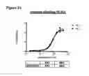 Fig. 46 - Methods of preventing inflammation and treating pain using anti-NGF compositions