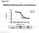 Fig. 74 - Methods of preventing inflammation and treating pain using anti-NGF compositions