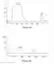 Fig. 06 - Von Willebrand factor- and factor VIII-polymer conjugates having a releasable linkage