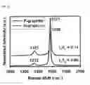 Fig. 04 - Method of preparing nitrogen-doped graphene and nitrogen-doped graphene prepared thereby