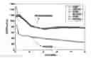 Fig. 01 - Polysiloxane binder for lithium ion battery electrodes