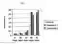 Fig. 06 - Augmentation of titer for vaccination in animals