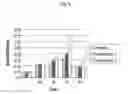 Fig. 07 - Augmentation of titer for vaccination in animals