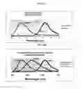 Fig. 18 - Multiplex assays with multiple luciferases reporters and uses thereof