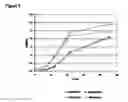Fig. 06 - Xylose utilization in recombinant zymomonas